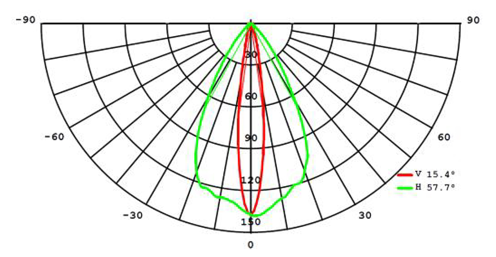 Edge Lit LED Strip Distribution Graph
